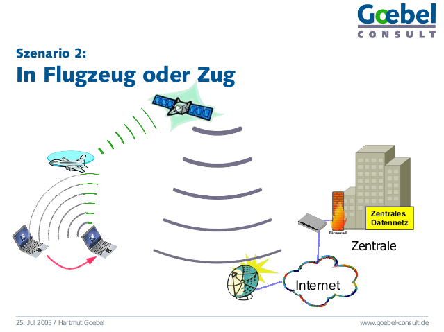 Eine Folie aus dem Vortrag. Sie zeigt stilisiert die Wege, die Daten von einem Laptop im Zug oder Flugzeug in die Firmenzrantrale nehmen.