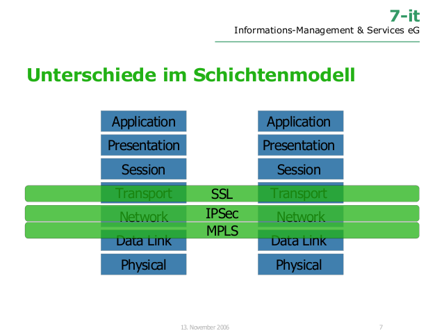 Eine Folie aus dem Vortrag. Sie zeigt wo im ISO/ISO-Schichtenmodell die verschiedenen VPN-Techniken ansetzen.