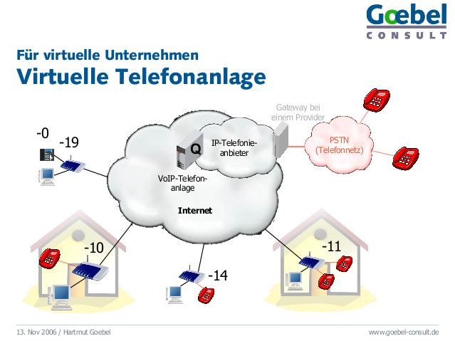 Eine Folie aus dem Vortrag. Sie zeigt Telefone, die über das Internet zu einer virtuellen Telefonanlage verbunden sind.